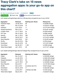 Tracy Clark's take on 15 news aggregation apps: Is your go-to app on this chart?