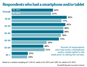 Respondents who had a smartphone and/or tablet