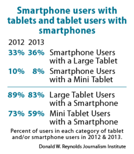 Smartphone users with tablets and tablet users with smartphones