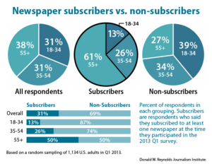 Newspaper subscribers vs. non-subscribers