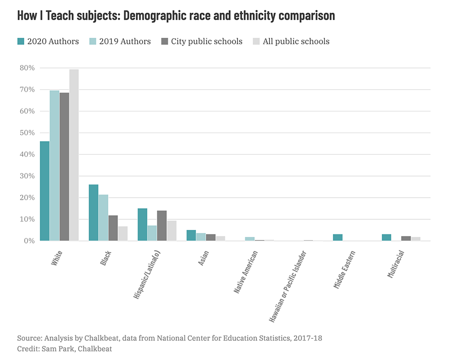 How I teach subjects: Demographic race and ethnicity comparison
