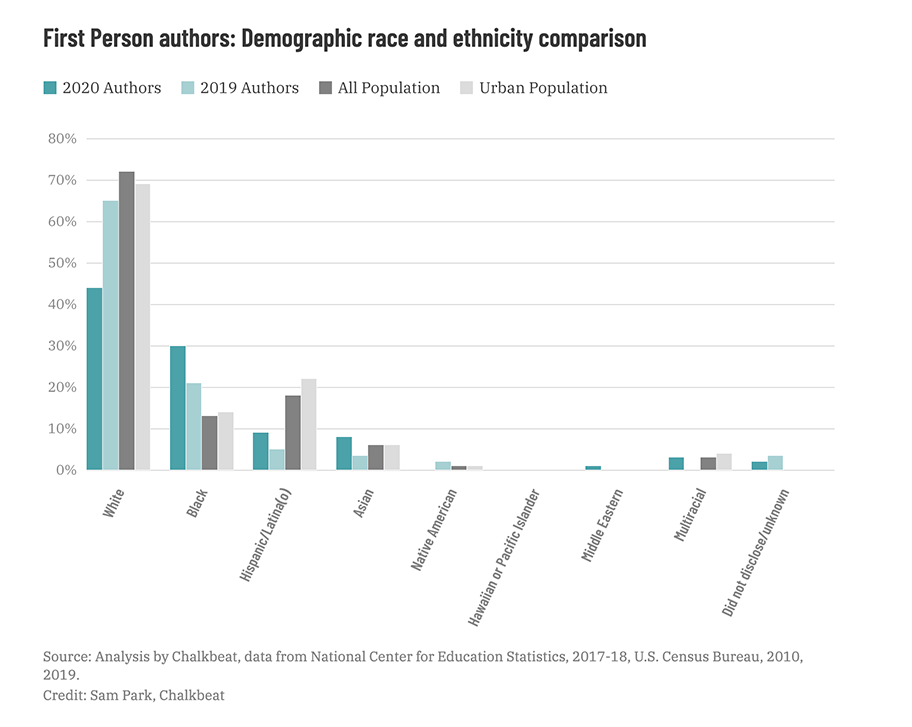 First person authors: Demographic race and ethnicity comparison