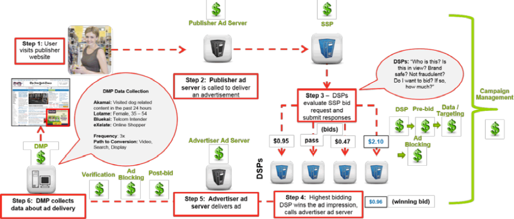 Anatomy of a Programmatic CPM [CPM = cost per thousand impressions; DSP, SSP and DMP = platforms: demand-side, sell-side and data management]
