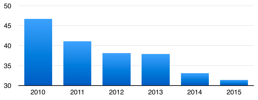 Dollars of revenue for every dollar spent on digital marketing, average for Amazon, Priceline, Booking.com, Expedia and eBay. Source: SEC 10-K filings 2010 through 2015, Kalkis Research