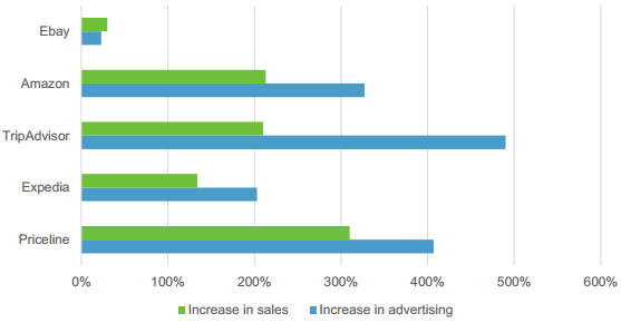 Change in advertising and sales, from 2010 to 2015. Source: SEC 10-K filings, Kalkis Research