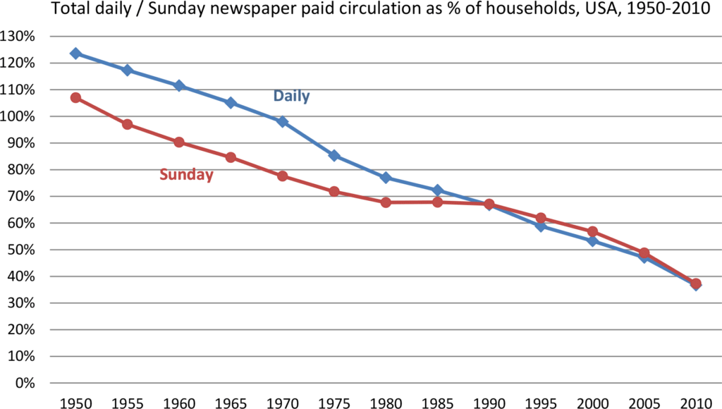 Source: Sixty years of daily newspaper circulation trends