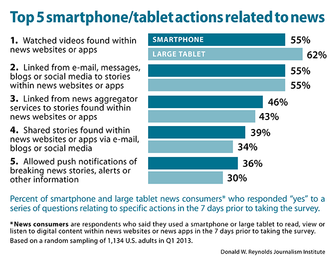 Top 5 smartphone/tablet actions related to news
