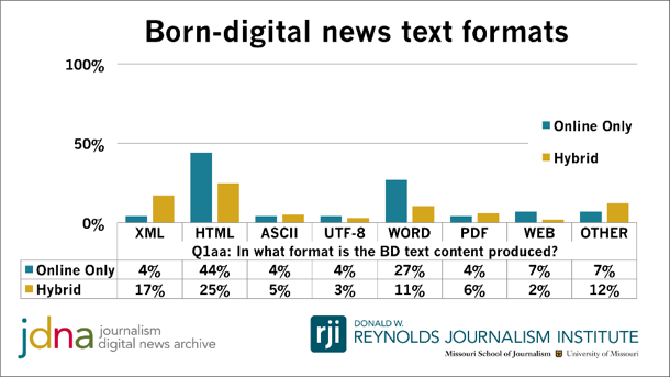 Large
 amounts of content are being produced in HTML and Microsoft Word 
formats according to a 2014 RJI survey. These formats are less than 
ideal for long-term access ability to information.
