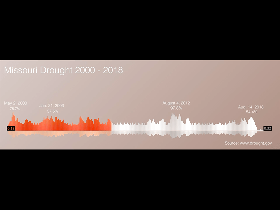 Sonification: Hearing drought in Missouri