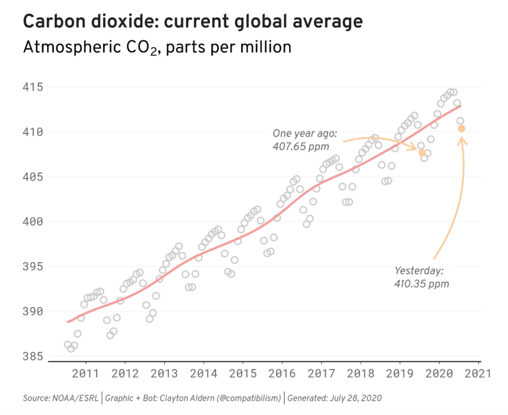 Carbon dioxide: current global average