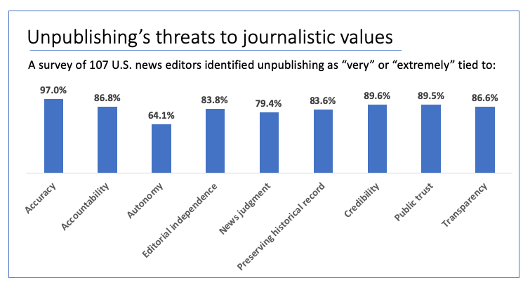Unpublishing's threats to journalistic values