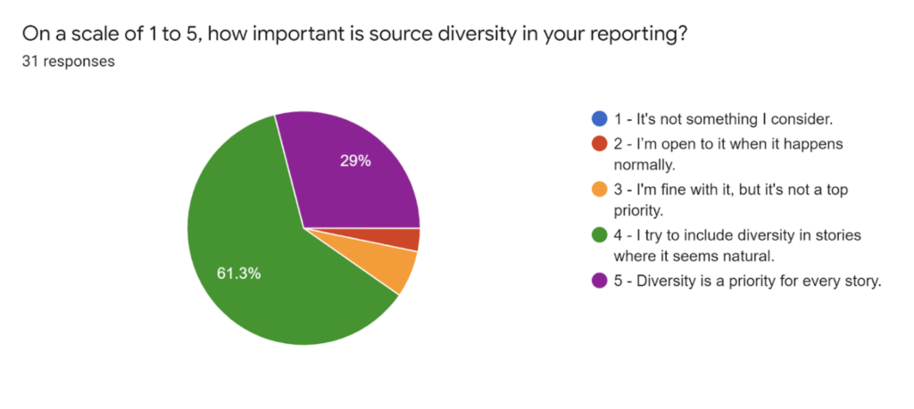 On a scale of 1 to 5, how important is source diversity in your reporting?