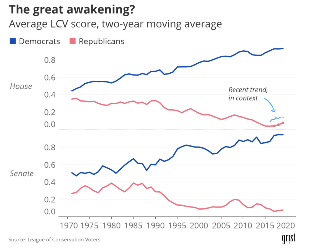 The great awakening? Average LCV score, two-year moving average