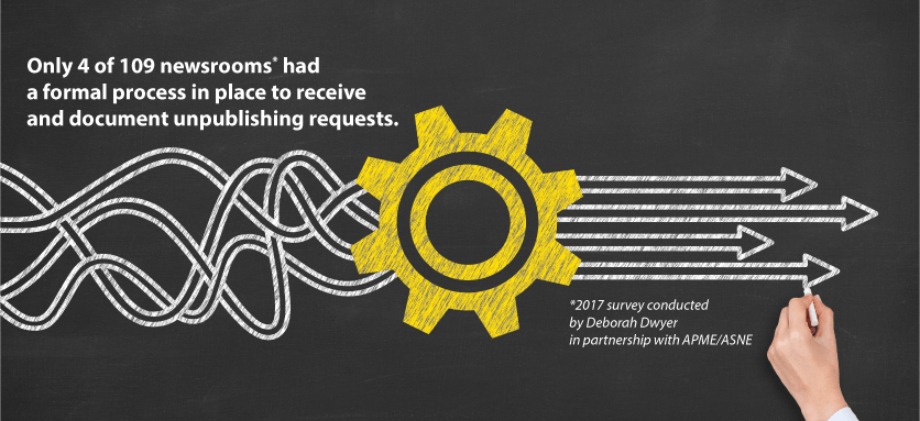 Only 4 of 109 newsrooms had a formal process in place to receive and document unpublishing requests. 2017 survey conducted by Deborah Dwyer in partnership with APME/ASNE