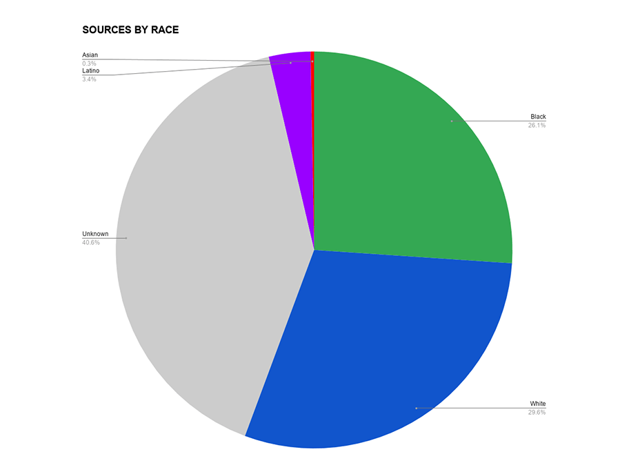 Sources by race