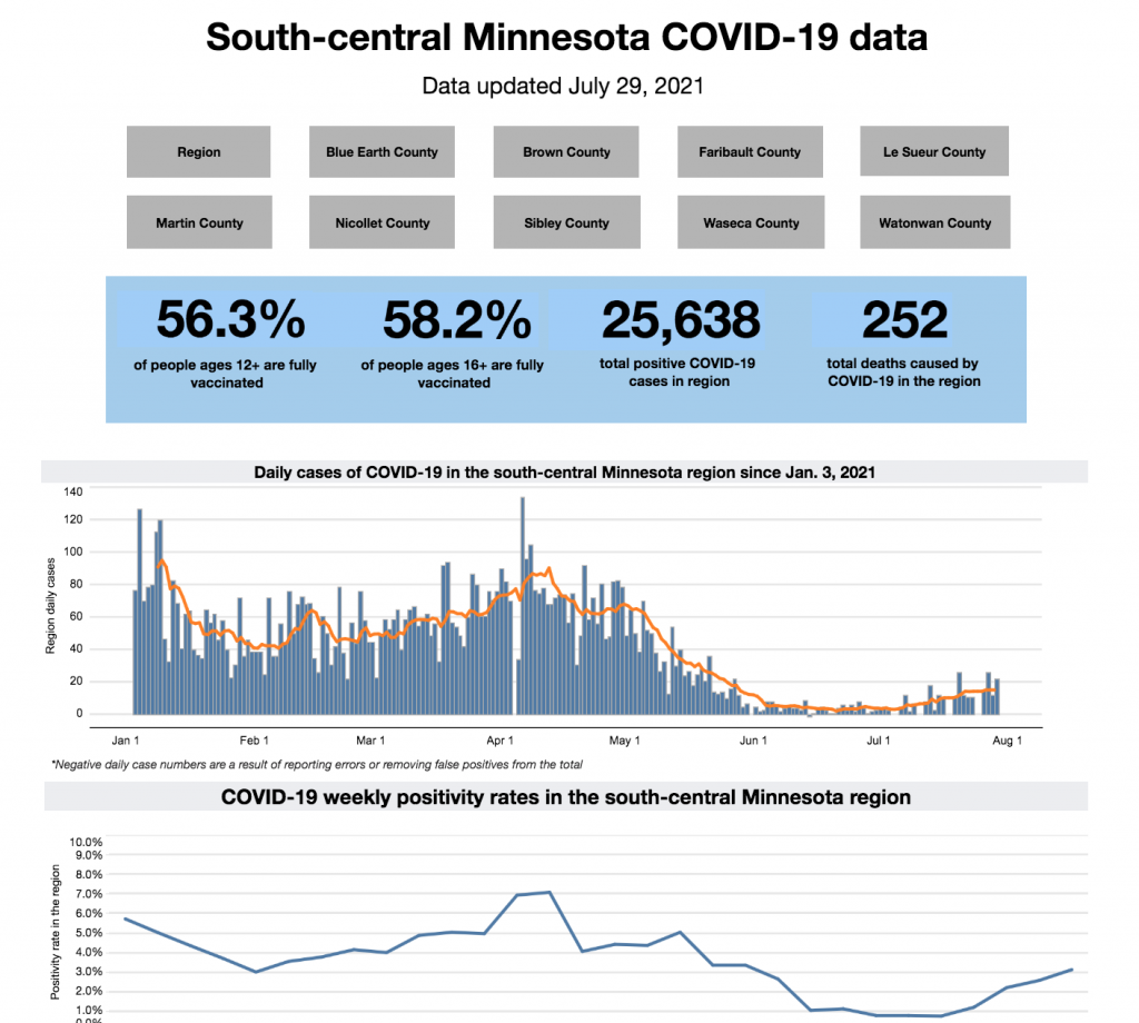 South-central Minnesota COVID-19 data