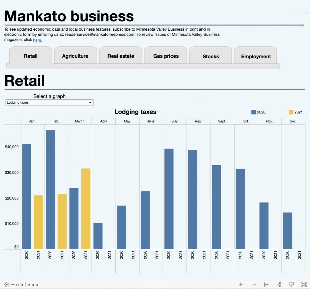 Mankato business dashboard