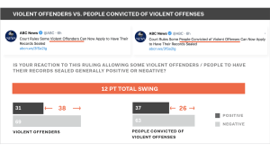 Violent offenders vs. people convicted of violent offenses