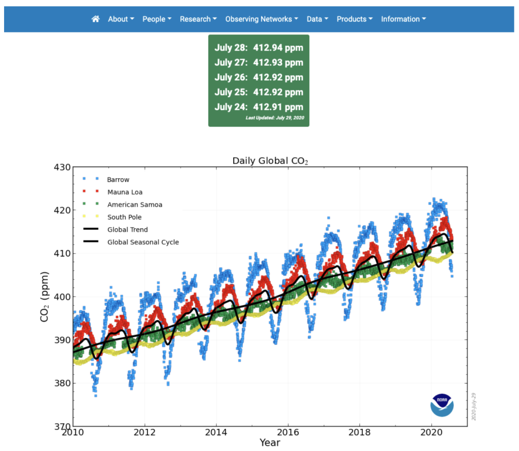 Daily global CO2