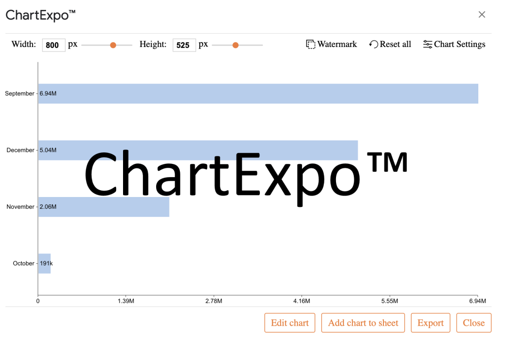 A screenshot of a bar chart, all bars are light blue, with columns labeled: September, December, November, and October. The chart has a large watermark that reads ‘ChartExpo™️’.