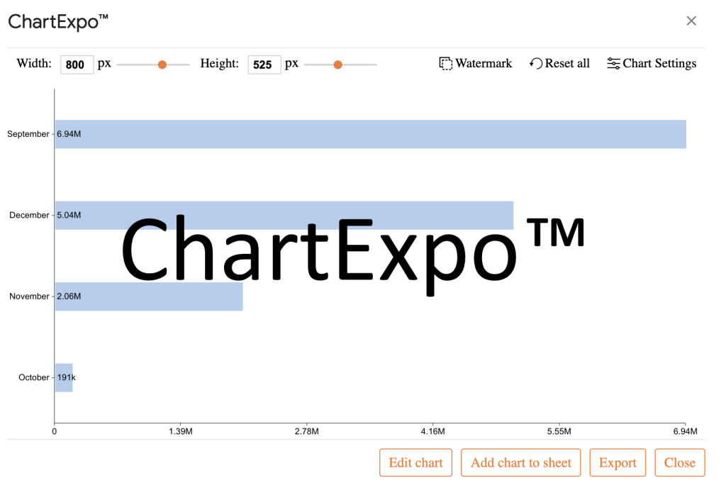 A screenshot of a bar chart, all bars are light blue, with columns labeled: September, December, November, and October. The chart has a large watermark that reads ‘ChartExpo™’.