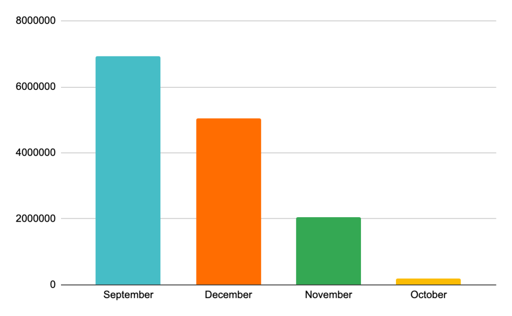 Bar chart with four columns with different colors, each column with a different month: September, December, November, October.