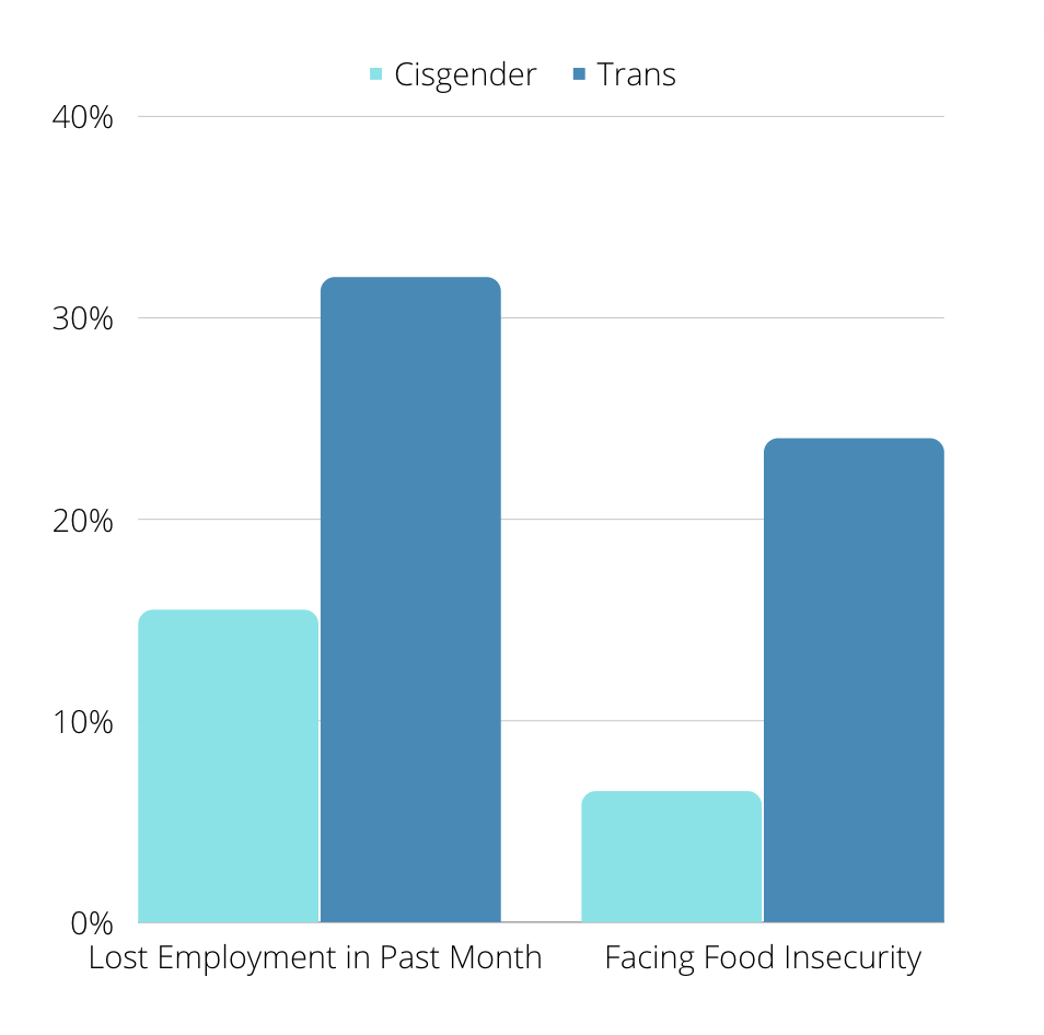 The Census Bureau found that 15.5% of Cisgender Americans had lost employment in the past month, whereas 32% of Transgender Americans had lost employment. 24% of Transgender Americans were facing food insecurity, but only 6.5% of Cisgender Americans were.
