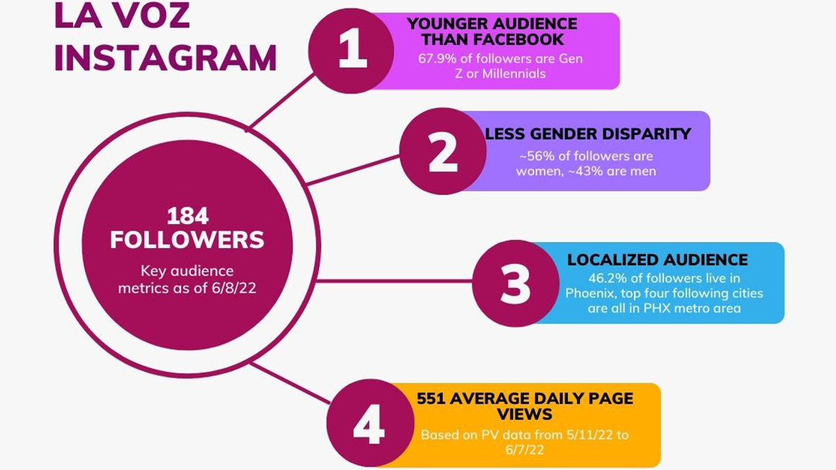 La Voz Instagram. 184 followers. Key audience metrics as of 6/8/22. 1. Young audience than Facebook. 67.9% of followers are Gen Z or Millennials. 2. Less gender disparity. ~56% of followers are women, ~53% are men. 3. Localized audience. 46.2% of followers live in Phoenix, top four following cities are all in PHX metro area. 4. 551 average daily page views. Based on PV data from 5/11/22 to 6/7/22.