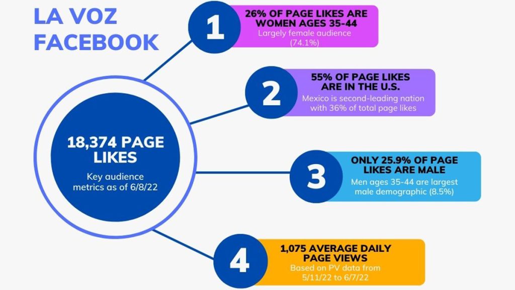 La Voz Facebook. 18,374 page likes. Key audience metrics as of 6/8/22. 1. 26% of page likes are women ages 35-44. Largely female audience (74.1%). 2. 55% of page likes are in the U.S. Mexico is second-leading nation with 36% of total page likes. 3. Only 25.9% of page likes are male. Men ages 35-44 are largest male demographic (8.5%). 4. 1,075 average daily page views. Based on PV data from 5/11/22 to 6/7/22.
