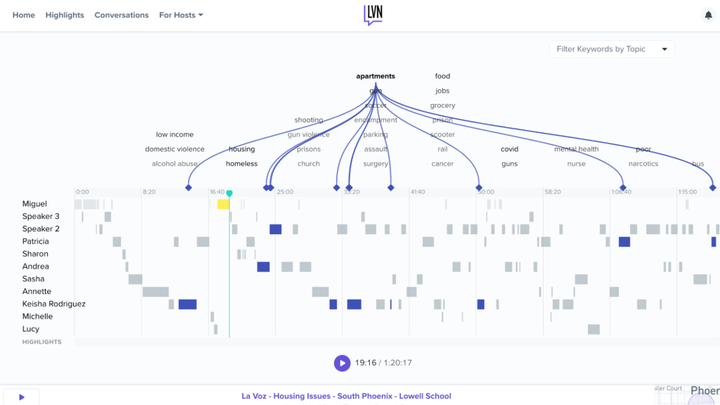     This image shows LVN’s main page for a selected conversation. Clicking on each term spawns branches to where the terms are mentioned in the conversation transcript. 