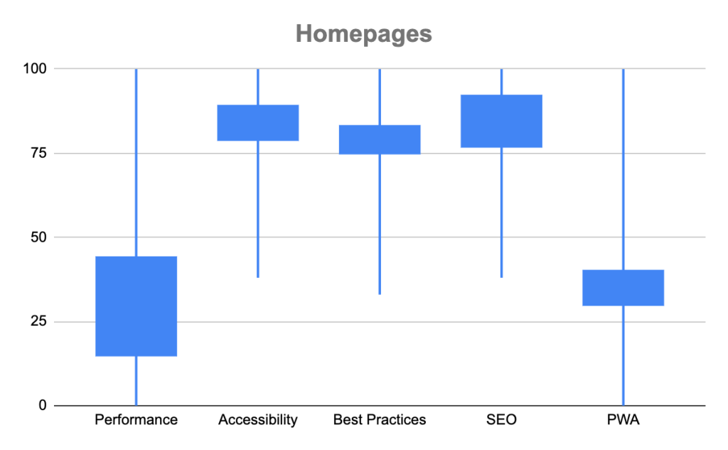 Candlestick graph showing homepage ratings for performance (about 15 to 45), accessibility (about 80 to 90), best practices (about 75 to 85), SEO (about 78 to 97) and PWA (about 30 to 40).