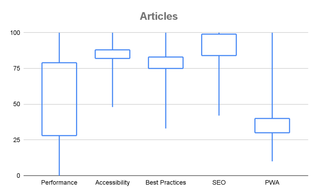 Candlestick graphs showing performance for articles: performance (about 27 to 76), accessibility (about 80 to 90), best practices (about 75 to 80), SEO (about 80 to 97) and PWA (about 32 to 40).