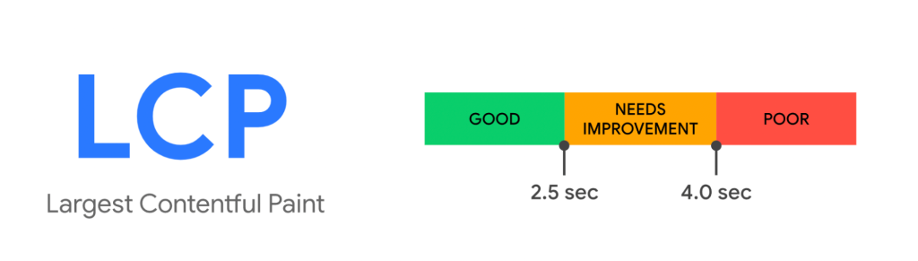 Core Web Vitals’ Largest Contentful paint measures the speed at which the largest image or text is viewable. A score of 2.5 seconds or less is considered good, while a score of 4 seconds or over is considered poor