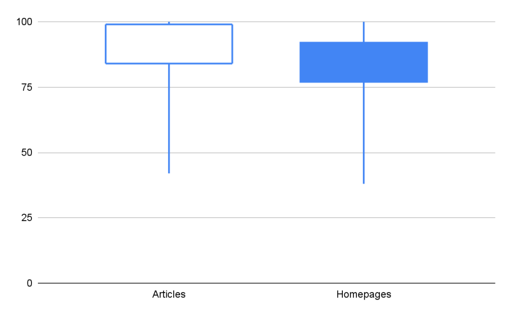A candlestick chart showing the distribution of Lighthouse scores for SEO among Articles and Homepages. Publishers' articles performed better than their homepages, as most articles performed above a midpoint of 92. The median for homepages was 84.