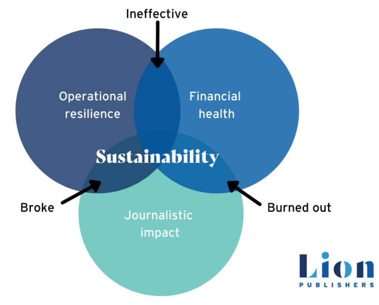 Lion Publishers sustainability Venn diagram