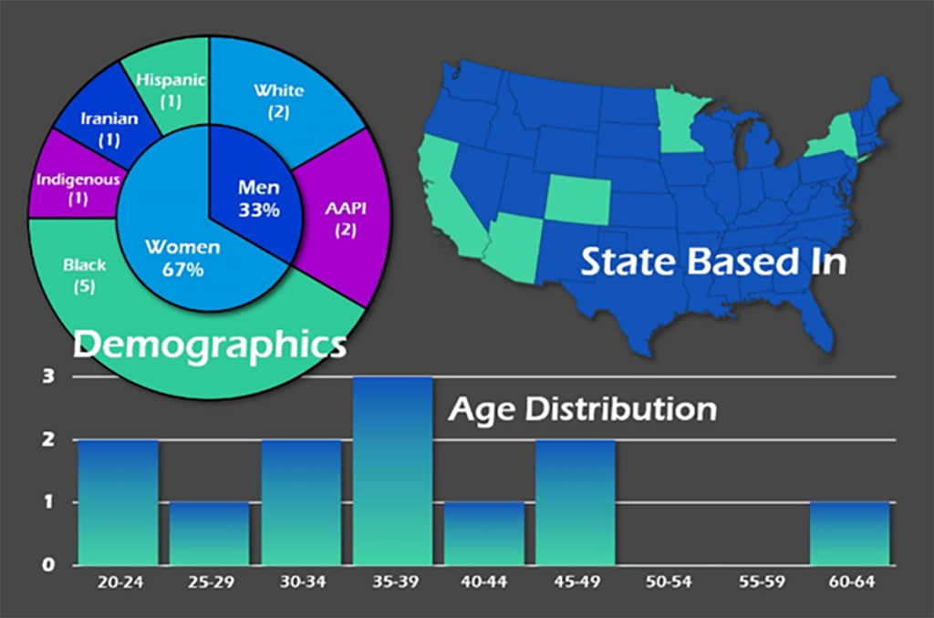 Demographics charts by race, location and age