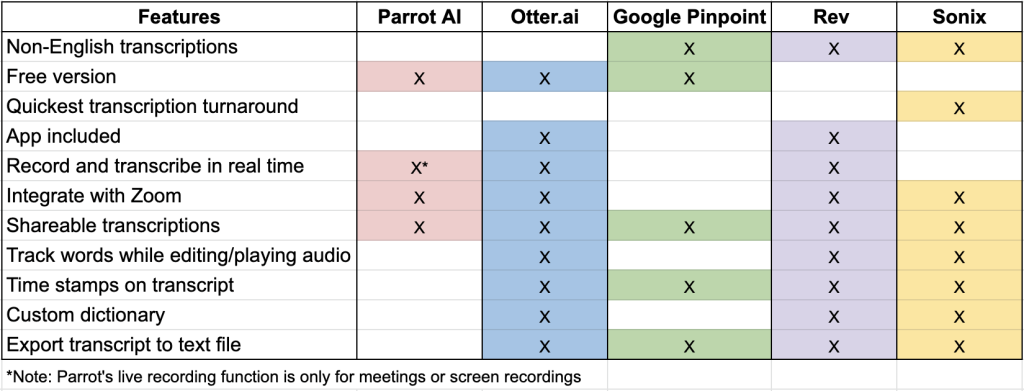 Features breakdown by service