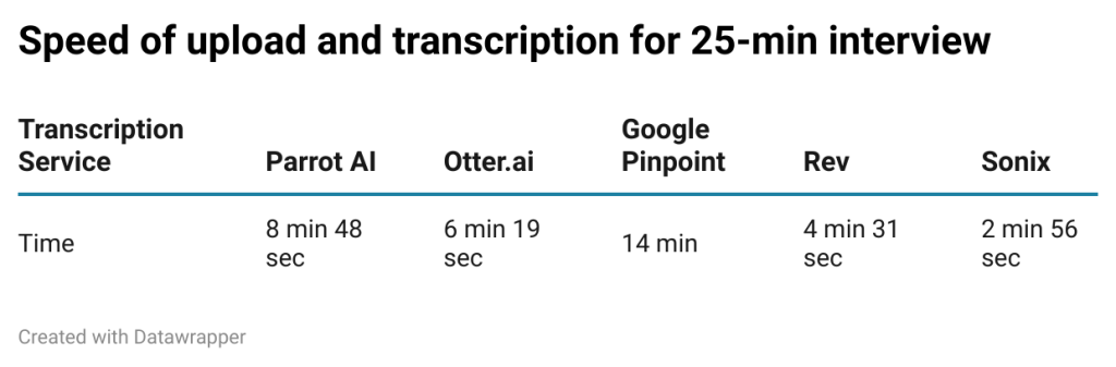 Graph comparing speeds of transcription services Parrot.ai, Otter.ai, Google Pinpoint, Rev and Sonix