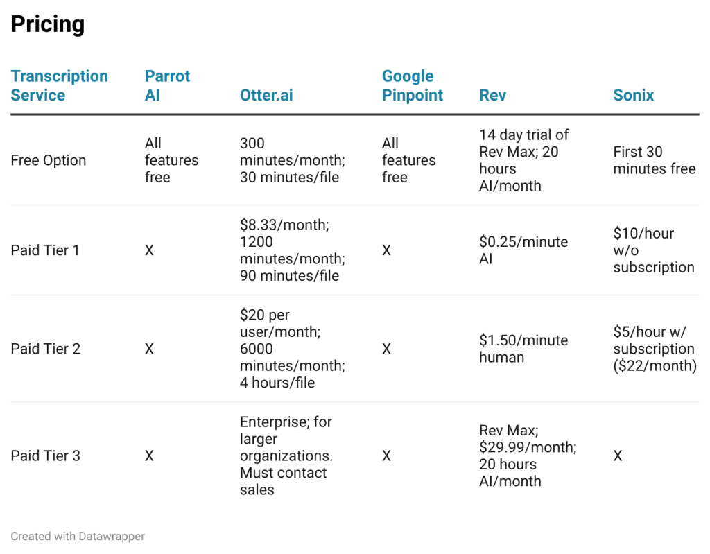 Chart of comparative pricing among the services