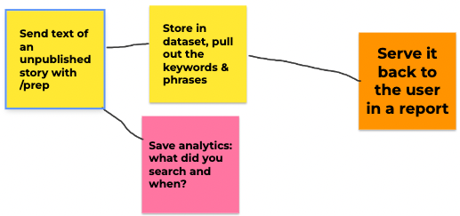 Screenshot of /prep command workflow from YESEO bot.