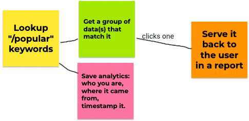 Screenshot of /popular command workflow from YESEO.