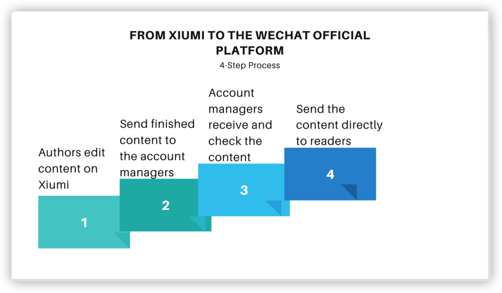 From Xiumi to the WeChat official platform 4-step process