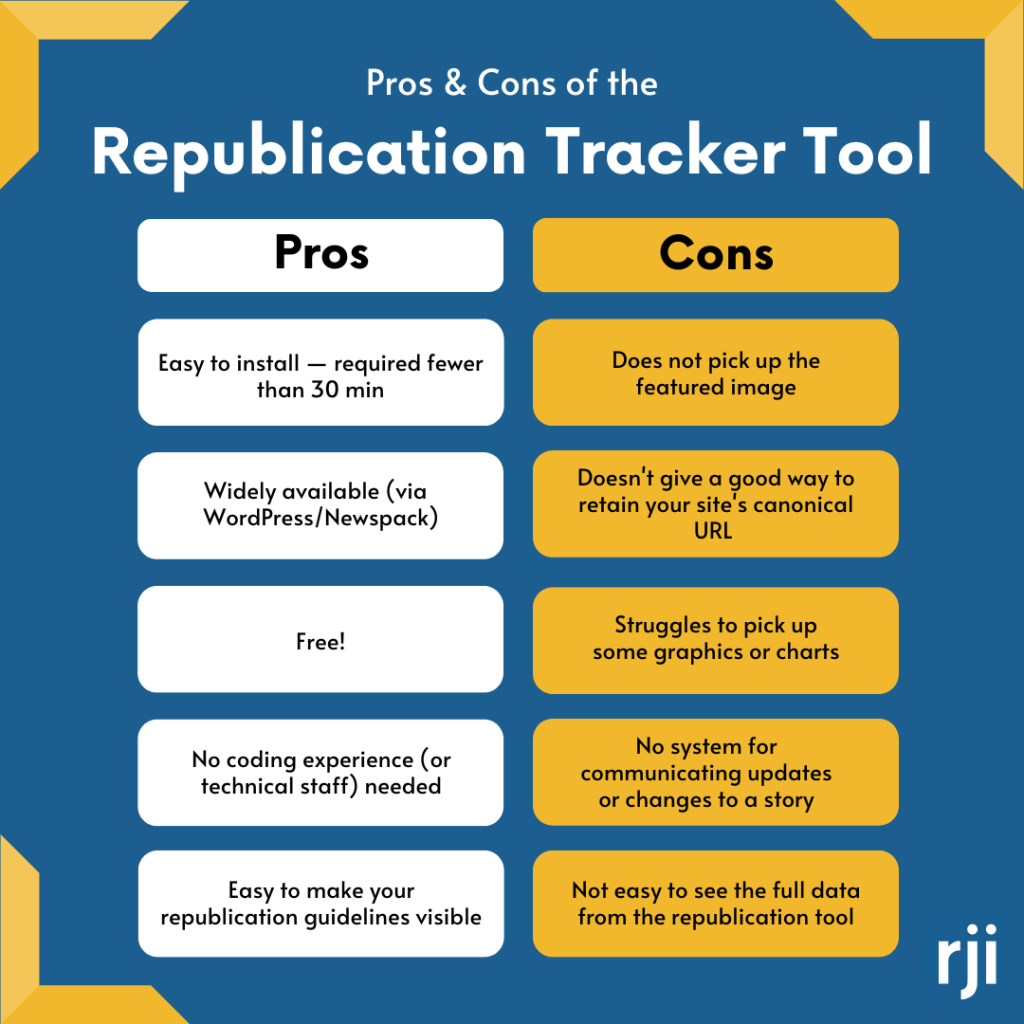 Pros & Cons of the Republication Tracker Tool

Pros

Easy to install — required fewer than 30 min

Widely available (via WordPress/Newspack)

Free!

No coding experience (or technical staff) needed

Easy to make your republication guidelines visible

Cons

Does not pick up the featured image

Doesn't give a good way to retain your site's canonical URL

Struggles to pick up some graphics or charts

No system for communicating updates or changes to a story

Not easy to see the full data from the republication tool