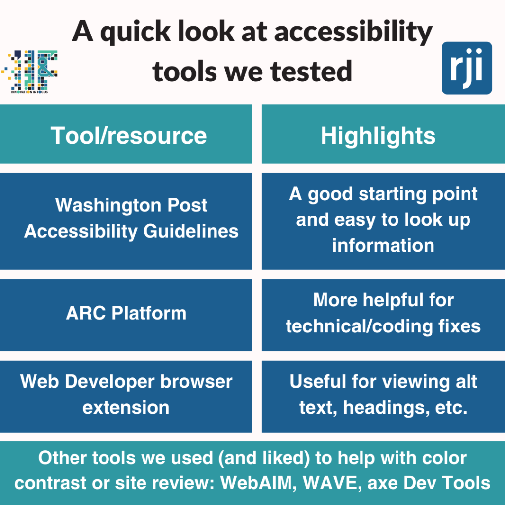 A table titled "A quick look at accessibility tools we tested." One column lists the tool or resource, and the other column lists highlights.

The text reads: Washington Post Accessibility Guidelines: A good starting point and easy to look up information.

ARC Platform: More helpful for technical/coding fixes.

Web Developer browser extension: Useful for viewing alt text, headings, etc.

Other tools we used (and liked) to help with color contrast or site review: WebAIM, WAVE, axe Dev Tools.