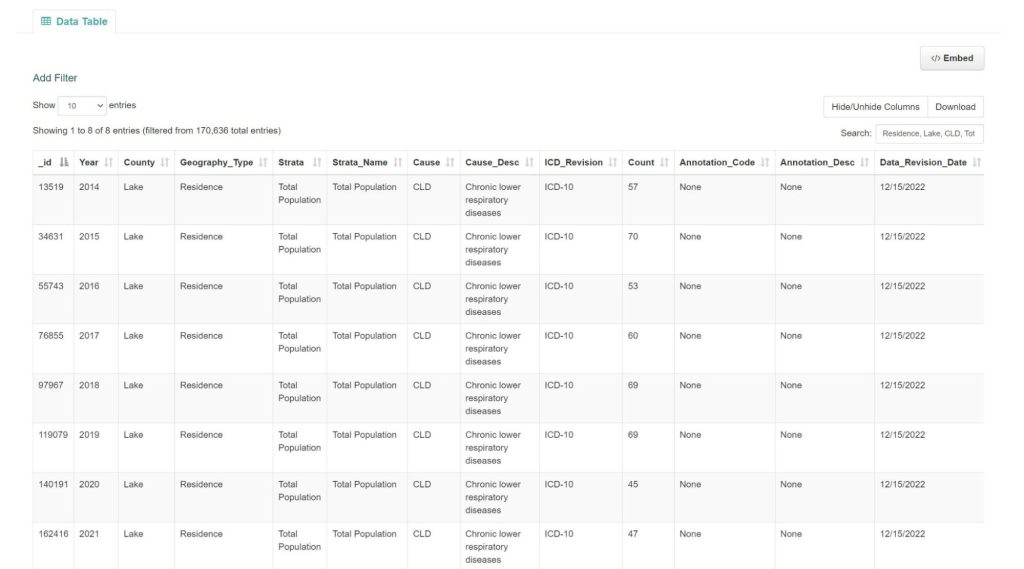 California Health and Human Services’ website provides searchable databases for many quantifiable health-related measures in California, including mortality. 
