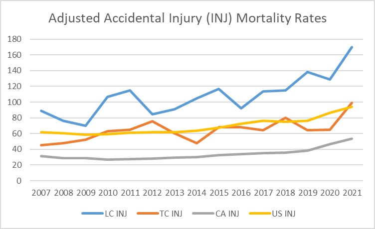 Lake County’s accidental injury deaths have risen over the past 15 years, exacerbating a similar trend seen in a similar county, the entire state and the U.S.
