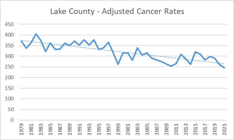 Here, the adjusted cancer rate for Lake County noticeably follows a decline.
