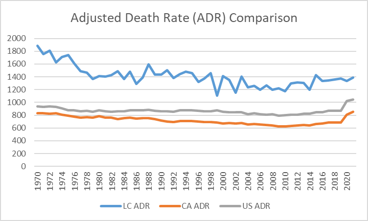 Lake County’s adjusted death rate rises well above that of California and the U.S., persisting for at least the last 50 years.
