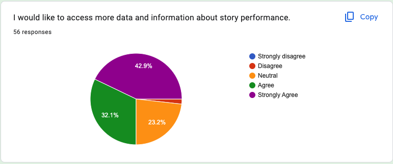 This pie chart shows the responses to a question about Slack notification frequency.
