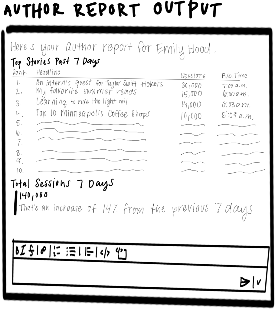 A drawing completed by Emily Hood to show the planned output of an author report generated by the Slackbot.